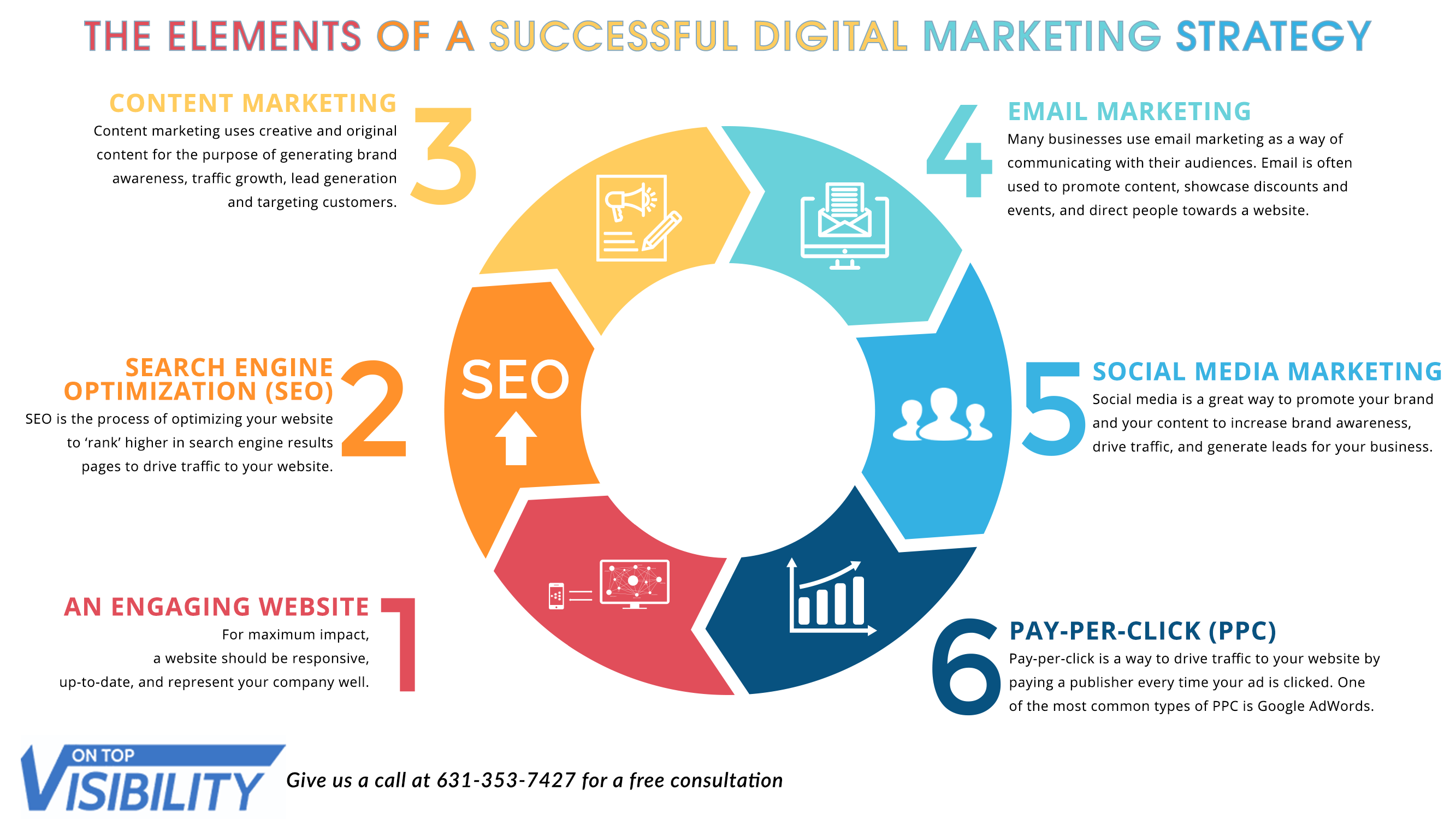  A graphic showing the elements of a successful digital marketing strategy, including content marketing, search engine optimization, an engaging website, email marketing, social media, and pay-per-click advertising.