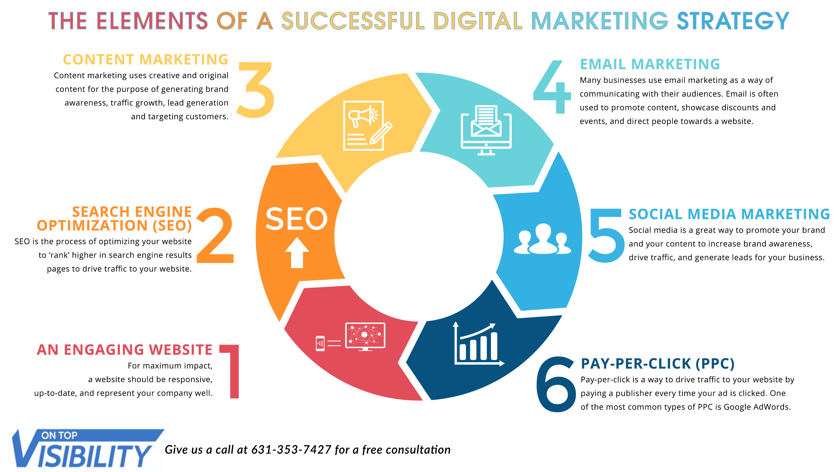  A graphic showing the elements of a successful digital marketing strategy including content marketing, search engine optimization, an engaging website, email marketing, social media, and pay-per-click advertising.