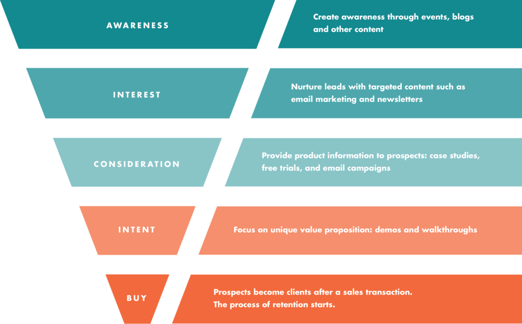 Tomasz Tunguz on X: I think of marketing teams as hedge funds. Marketing  teams develop a portfolio of different strategies to acquire leads. Some  days, content marketing works. A post challenging like