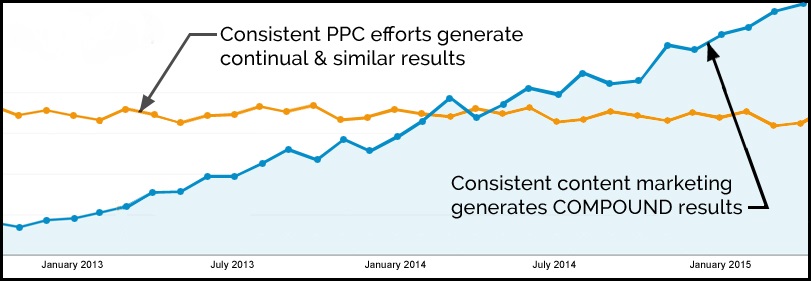 Content produces better results over time than PPC marketing, which means more content requests from sales and marketing.