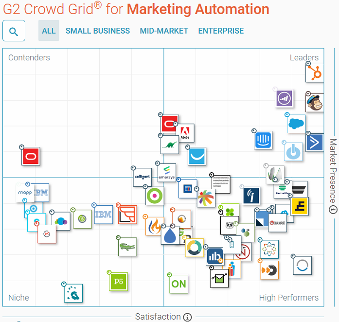 Top 23 Marketing Automation Tools For Your Business