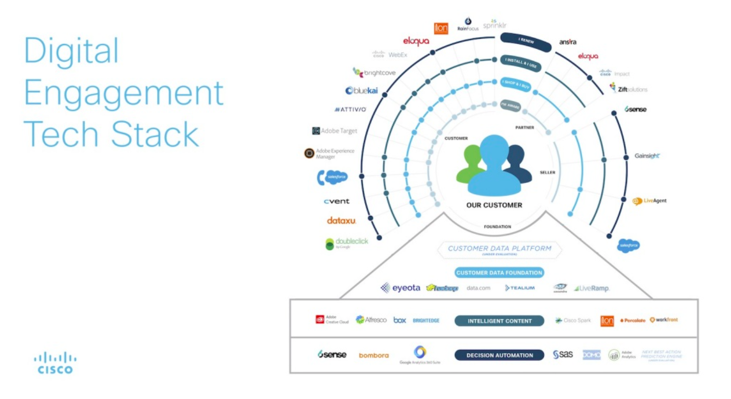 Cisco martech stack example