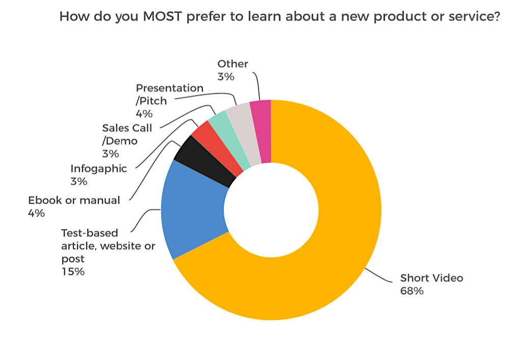 15 tendencias de marketing digital en 2024 que no te puedes perder - The State of Video Marketing in 2019 New Data 3