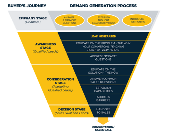 menneskelige ressourcer Senatet letvægt The Strategic Guide to B2B Demand Generation - Marketing Insider Group