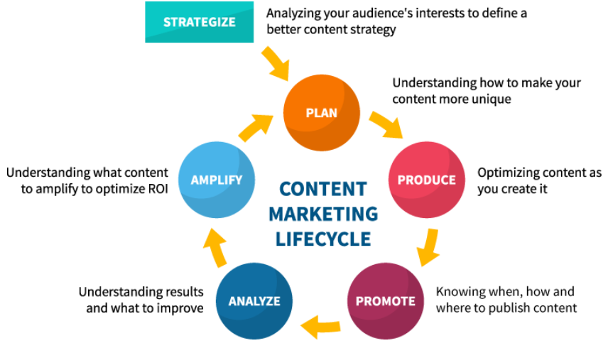 11 Steps to Create a Content Marketing Strategy to Grow Your Business