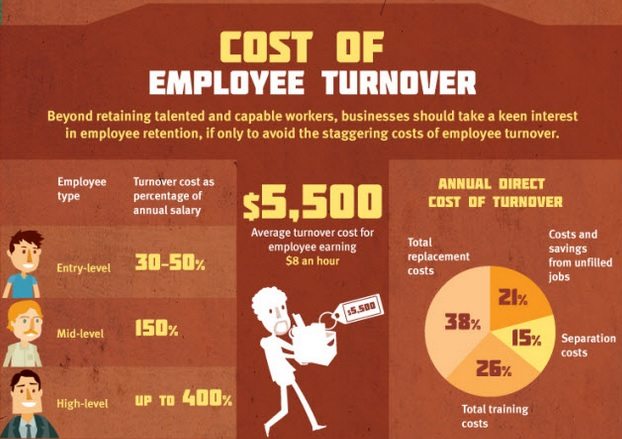 employee turnover rates by industry 2020