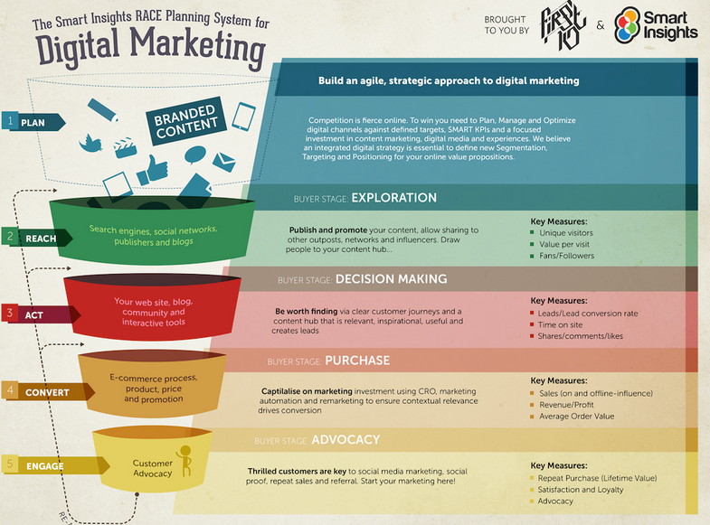 Digital Marketing Strategy - Brandall Agency