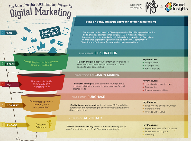 Need a Better Marketing Strategy? Use a Digital Strategy Template ...