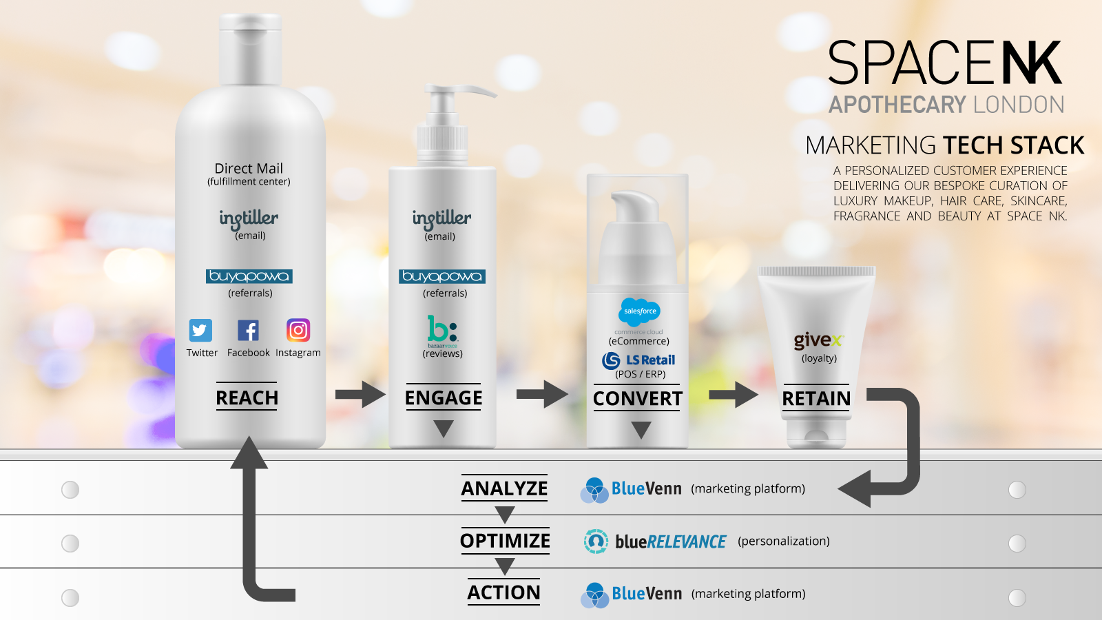 spaceNK martech stack example